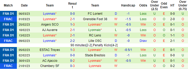 Tiên tri đại bàng dự đoán Lille vs Lyon, 3h ngày 11/3 - Ảnh 3