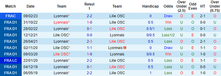 Tiên tri đại bàng dự đoán Lille vs Lyon, 3h ngày 11/3 - Ảnh 4