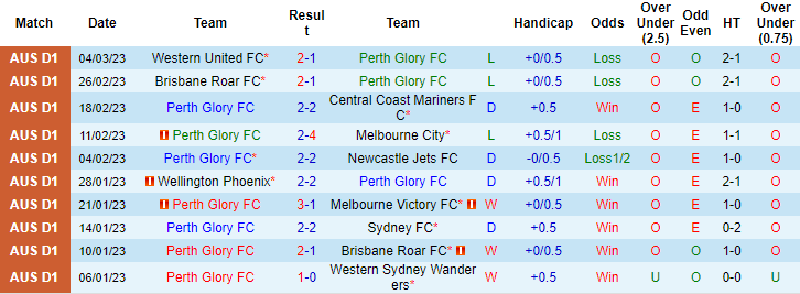 Tỷ lệ kèo nhà cái Perth Glory vs WS Wanderers mới nhất, 18h ngày 10/3 - Ảnh 1