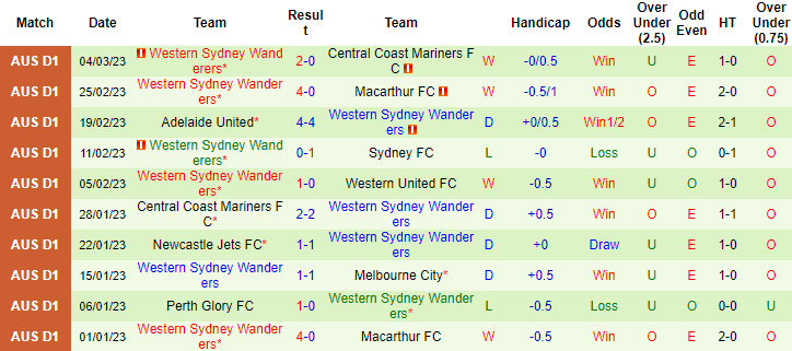 Tỷ lệ kèo nhà cái Perth Glory vs WS Wanderers mới nhất, 18h ngày 10/3 - Ảnh 2