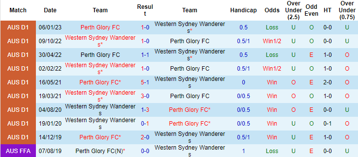 Tỷ lệ kèo nhà cái Perth Glory vs WS Wanderers mới nhất, 18h ngày 10/3 - Ảnh 3