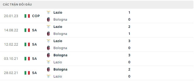 Nhận định, soi kèo Bologna vs Lazio, 2h45 ngày 12/3 - Ảnh 2