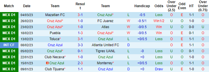 Nhận định, soi kèo Cruz Azul vs UNAM Pumas, 8h10 ngày 12/3 - Ảnh 1