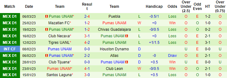 Nhận định, soi kèo Cruz Azul vs UNAM Pumas, 8h10 ngày 12/3 - Ảnh 2