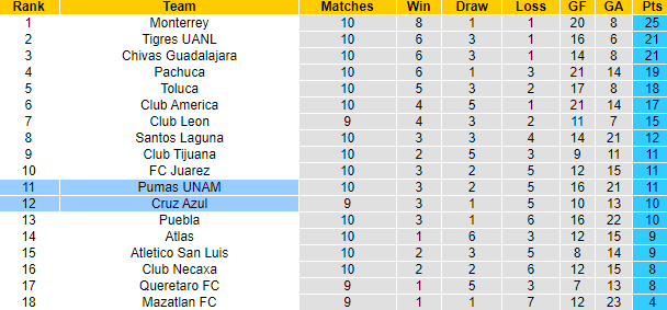 Nhận định, soi kèo Cruz Azul vs UNAM Pumas, 8h10 ngày 12/3 - Ảnh 5