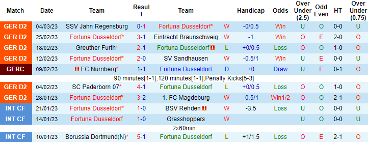 Nhận định, soi kèo Dusseldorf vs Heidenheim, 2h30 ngày 12/3 - Ảnh 1