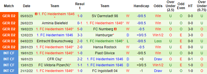 Nhận định, soi kèo Dusseldorf vs Heidenheim, 2h30 ngày 12/3 - Ảnh 2