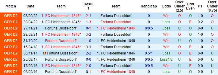 Nhận định, soi kèo Dusseldorf vs Heidenheim, 2h30 ngày 12/3 - Ảnh 3