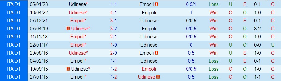 Nhận định, soi kèo Empoli vs Udinese, 21h ngày 11/3 - Ảnh 2