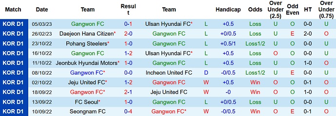 Nhận định, soi kèo Gangwon vs Daegu, 14h30 ngày 11/3 - Ảnh 1