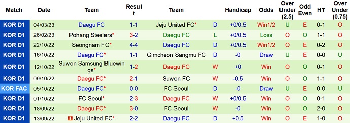 Nhận định, soi kèo Gangwon vs Daegu, 14h30 ngày 11/3 - Ảnh 2