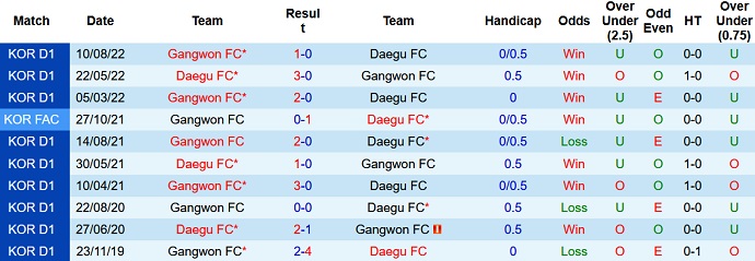 Nhận định, soi kèo Gangwon vs Daegu, 14h30 ngày 11/3 - Ảnh 3