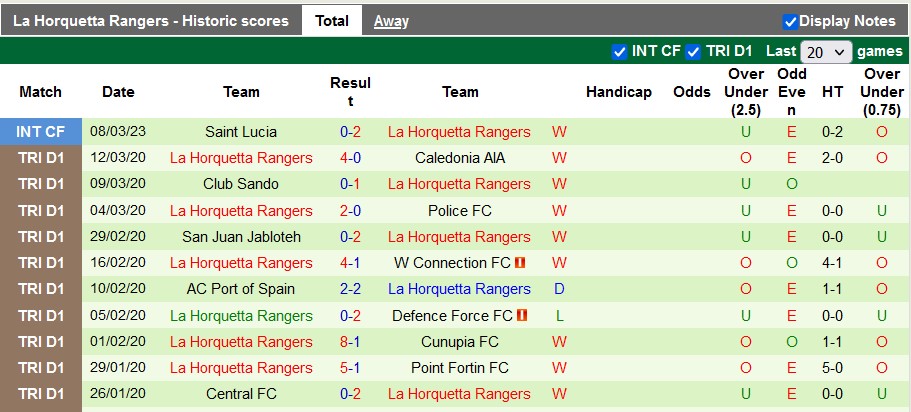 Nhận định, soi kèo Grenada vs La Horquetta Rangers, 6h ngày 11/3 - Ảnh 2