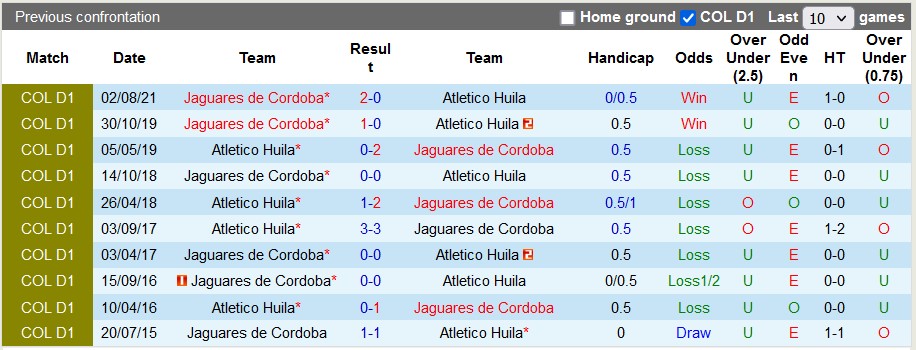 Nhận định, soi kèo Jaguares vs Atletico Huila, 7h40 ngày 11/3 - Ảnh 3
