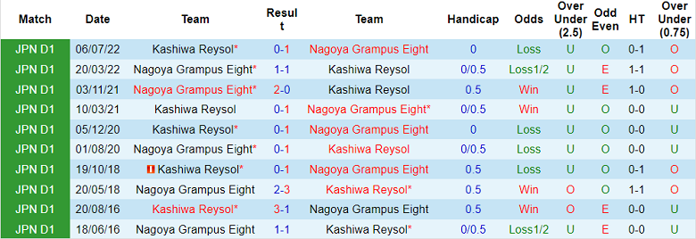 Nhận định, soi kèo Kashiwa Reysol vs Nagoya Grampus, 13h ngày 12/3 - Ảnh 3
