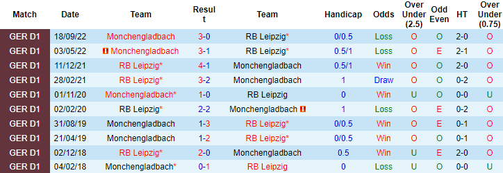 Nhận định, soi kèo Leipzig vs Monchengladbach, 21h30 ngày 11/3 - Ảnh 5