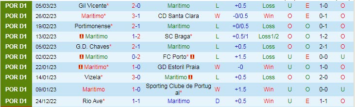 Nhận định, soi kèo Maritimo vs Benfica, 1h ngày 13/3 - Ảnh 1