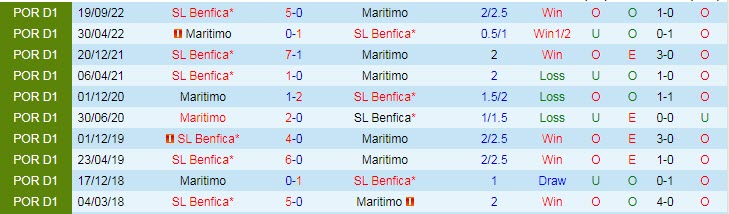 Nhận định, soi kèo Maritimo vs Benfica, 1h ngày 13/3 - Ảnh 3