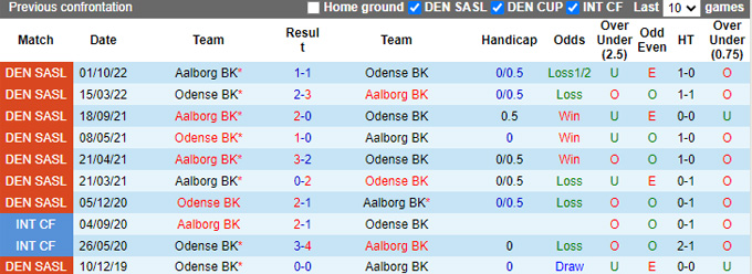 Nhận định, soi kèo Odense vs Aalborg, 1h ngày 11/3 - Ảnh 6