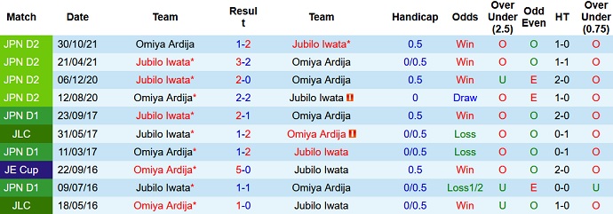 Nhận định, soi kèo Omiya Ardija vs Jubilo Iwata, 12h00 ngày 11/3 - Ảnh 3