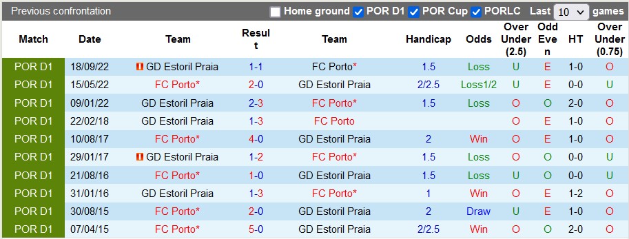 Nhận định, soi kèo Porto vs Estoril, 3h15 ngày 11/3 - Ảnh 3