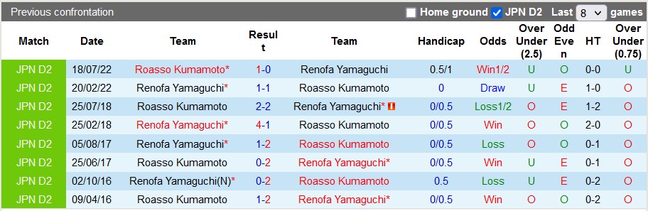Nhận định, soi kèo Renofa vs Roasso Kumamoto, 12h ngày 11/3 - Ảnh 3