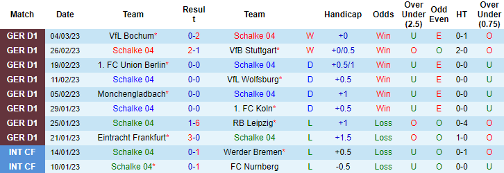 Nhận định, soi kèo Schalke vs Dortmund, 0h30 ngày 12/3 - Ảnh 1