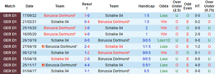 Nhận định, soi kèo Schalke vs Dortmund, 0h30 ngày 12/3 - Ảnh 3