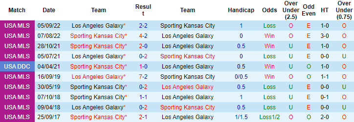 Nhận định, soi kèo Sporting Kansas vs LA Galaxy, 8h37 ngày 12/3 - Ảnh 3