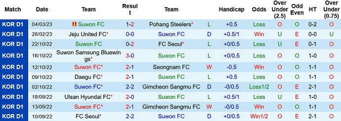 Nhận định, soi kèo Suwon FC vs Suwon Bluewings, 12h00 ngày 11/3 - Ảnh 1