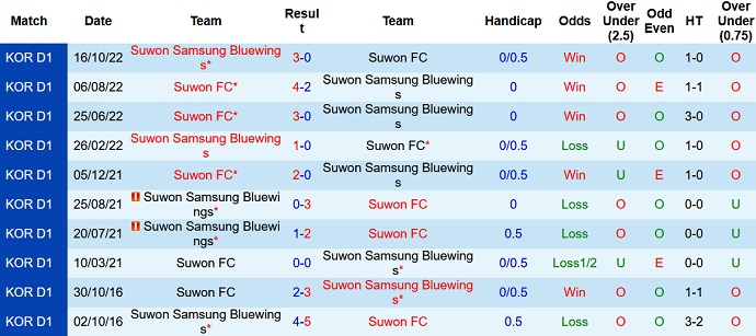 Nhận định, soi kèo Suwon FC vs Suwon Bluewings, 12h00 ngày 11/3 - Ảnh 3