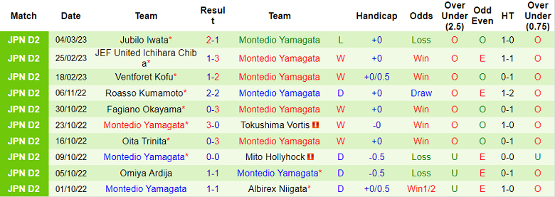 Nhận định, soi kèo Thespakusatsu vs Montedio Yamagata, 15h ngày 12/3 - Ảnh 2