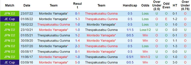 Nhận định, soi kèo Thespakusatsu vs Montedio Yamagata, 15h ngày 12/3 - Ảnh 3