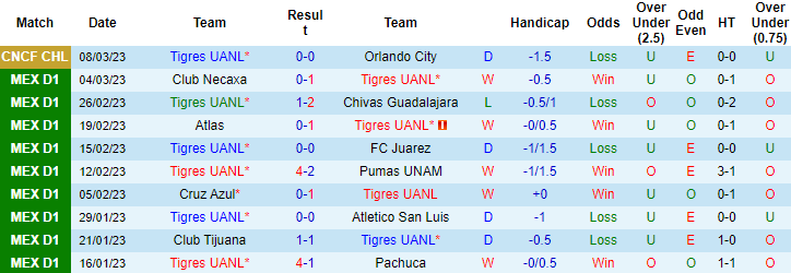 Nhận định, soi kèo Tigres UANL vs Club América, 10h10 ngày 12/3 - Ảnh 1