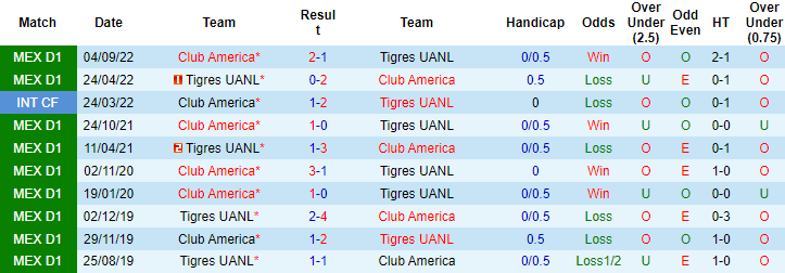 Nhận định, soi kèo Tigres UANL vs Club América, 10h10 ngày 12/3 - Ảnh 3