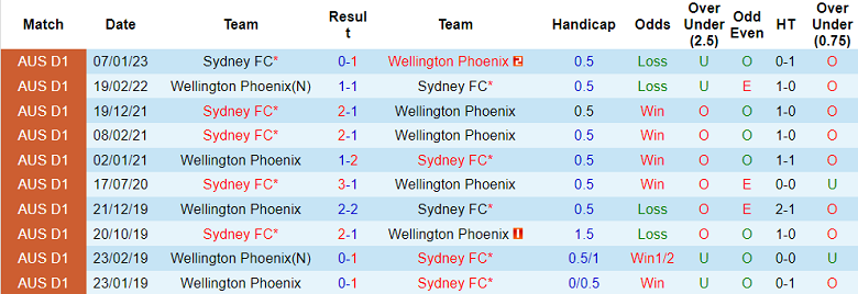 Nhận định, soi kèo Wellington Phoenix vs Sydney, 9h ngày 12/3 - Ảnh 3