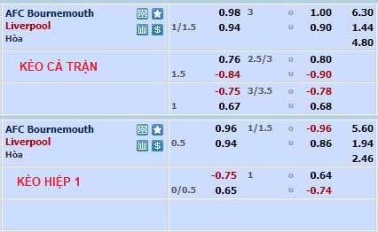Phân tích kèo hiệp 1 Bournemouth vs Liverpool, 19h30 ngày 11/3 - Ảnh 1