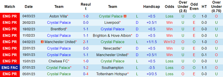 Phân tích kèo hiệp 1 Crystal Palace vs Man City, 0h30 ngày 12/3 - Ảnh 1