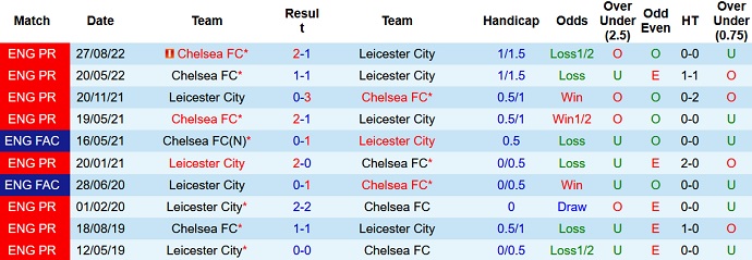 Phân tích kèo hiệp 1 Leicester vs Chelsea, 22h00 ngày 11/3 - Ảnh 3