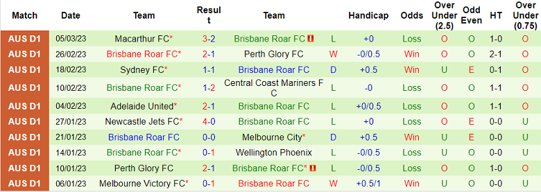 Phân tích kèo hiệp 1 Melbourne City vs Brisbane Roar, 11h ngày 12/3 - Ảnh 2