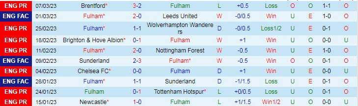 Soi bảng dự đoán tỷ số chính xác Fulham vs Arsenal, 21h ngày 12/3 - Ảnh 2