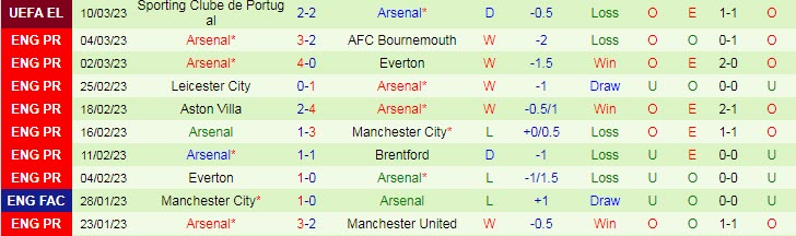 Soi bảng dự đoán tỷ số chính xác Fulham vs Arsenal, 21h ngày 12/3 - Ảnh 3
