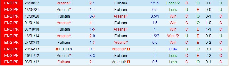 Soi bảng dự đoán tỷ số chính xác Fulham vs Arsenal, 21h ngày 12/3 - Ảnh 4