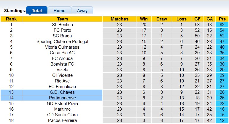 Soi kèo bóng đá Bồ Đào Nha hôm nay 11/3: Chaves vs Portimonense - Ảnh 1
