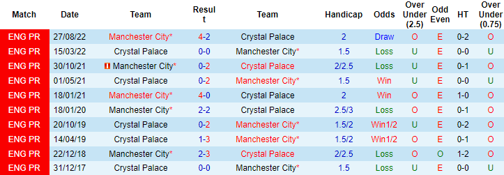 Soi kèo đặc biệt Crystal Palace vs Man City, 0h30 ngày 12/3 - Ảnh 4
