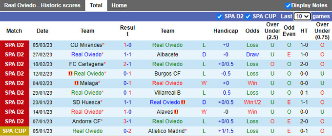Soi kèo, dự đoán Macao Oviedo vs Tenerife, 03h00 ngày 11/3 - Ảnh 2