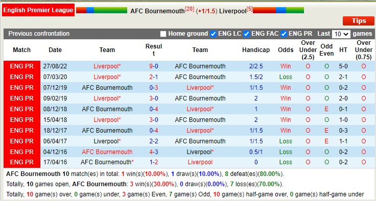 Soi kèo phạt góc Bournemouth vs Liverpool, 19h30 ngày 11/3 - Ảnh 3