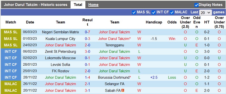 Soi kèo tài xỉu Darul Ta'zim vs Kelantan hôm nay, 16h30 ngày 11/3 - Ảnh 1