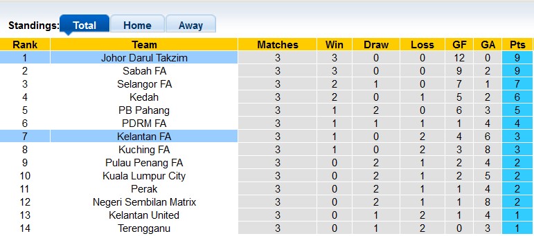 Soi kèo tài xỉu Darul Ta'zim vs Kelantan hôm nay, 16h30 ngày 11/3 - Ảnh 4