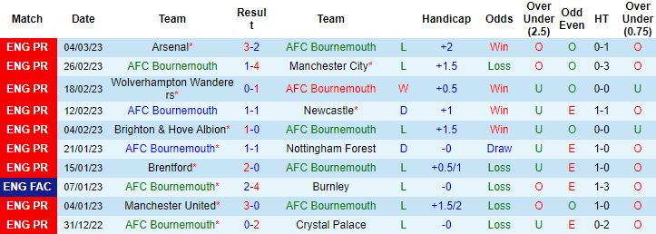 Thông tin lực lượng mới nhất Bournemouth vs Liverpool, 19h30 ngày 11/3 - Ảnh 1